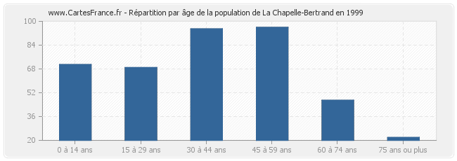Répartition par âge de la population de La Chapelle-Bertrand en 1999